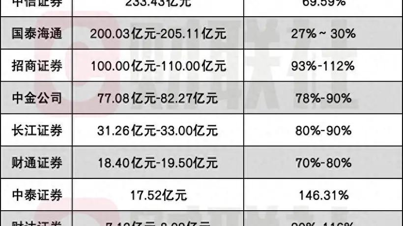 半年净利200亿成头部券商新座标，中信与国泰海通两厢强势PK