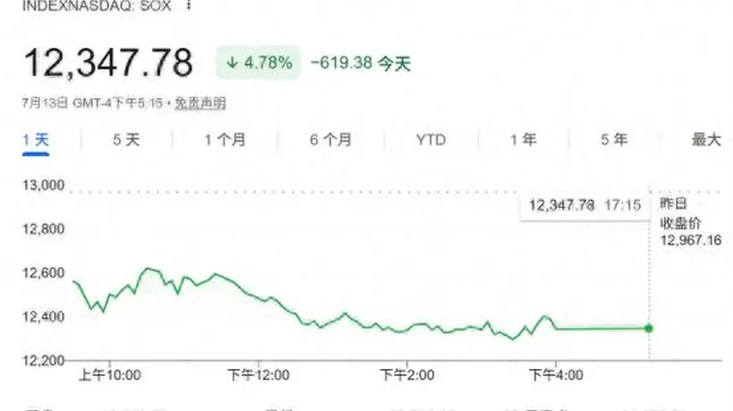 美股芯片股高位震荡,后市何去何从?华尔街预警:更多波动在路上!