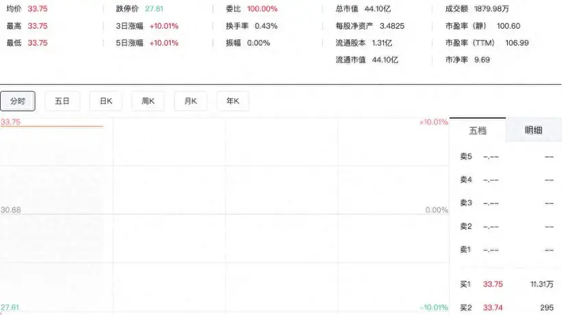 控制权变更,艾艾精工复牌一字涨停