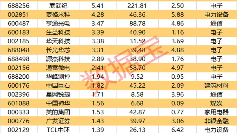 筹码大幅集中，这17股上榜