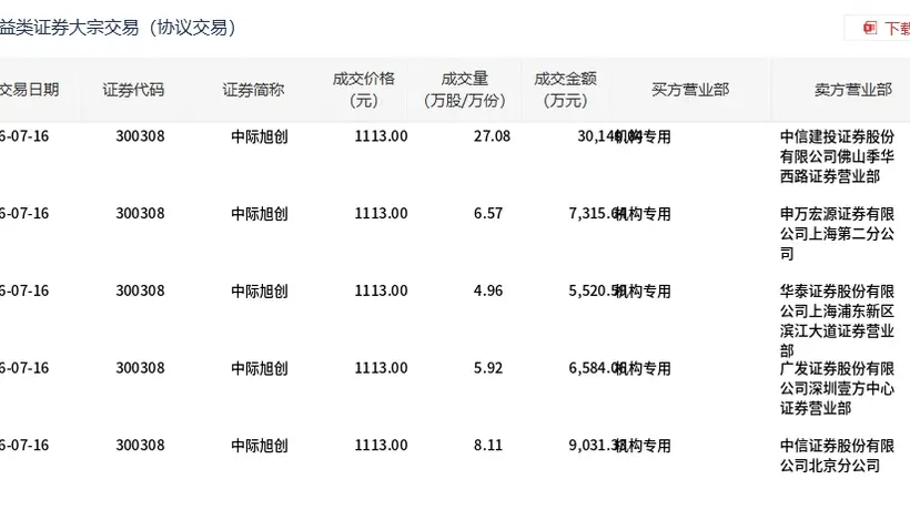 中际旭创今日大宗交易平价成交52.64万股，成交额5.86亿元