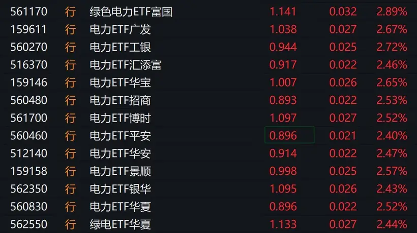 电力股早盘走强，电力相关ETF涨超2%