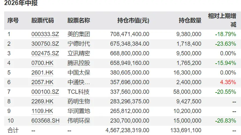 睿远基金二季报公布:傅鹏博减持中际旭创、东山精密,赵枫新进药明生物