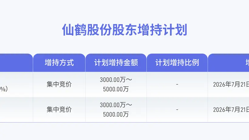 仙鹤股份获实际控制人拟6000万元至1亿元增持