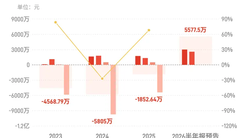 苏大维格上半年归母净利润预增58.18%-105.63%