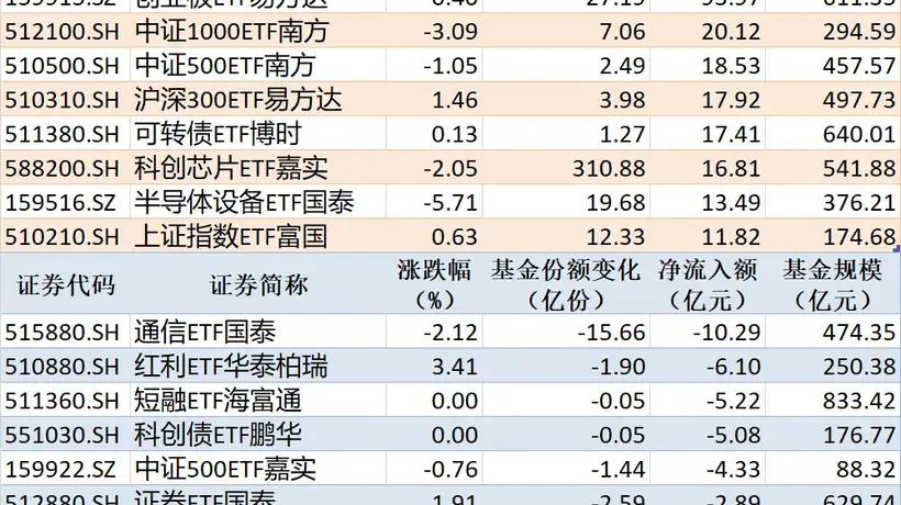 ETF规模速报:科创50ETF华夏、沪深300ETF华泰柏瑞净流入超百亿元,通信ETF国泰净流出超10亿元