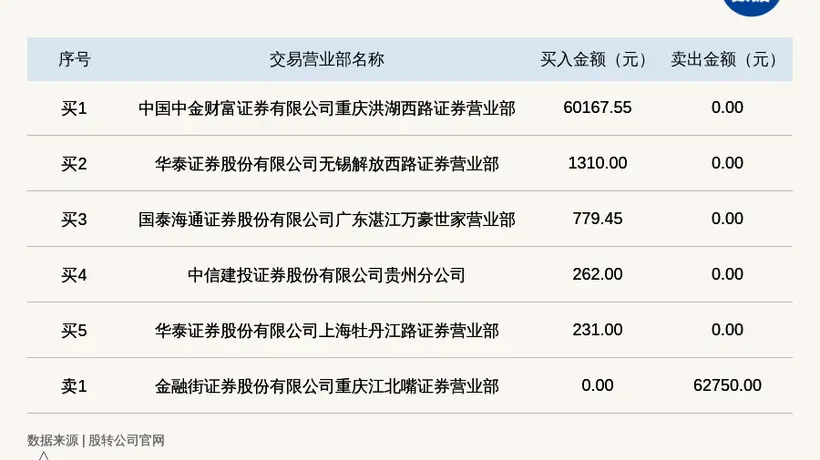 聚融集团登龙虎榜 2026年7月21日至7月22日涨跌幅累计达到-61.69%