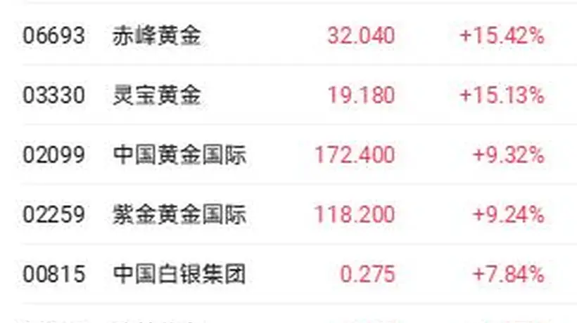 港股三大指数走弱 滔搏单日大跌超24%