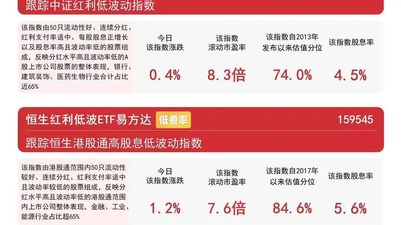 红利类指数集体上涨 易方达红利ETF（515180）近三月获超56亿元净流入