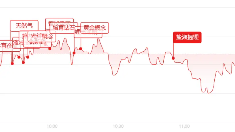 午盘三大指数分化震荡 电网设备贵金属轮番拉升
