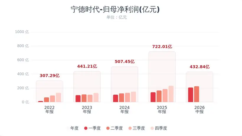 宁德时代释放重磅回馈福利!200-400亿注销式回购加码 近65亿现金分红 多元利好引投资者热议