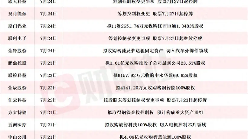 本周A股披露并购重组进展 这些多元新赛道项目邀你关注参与