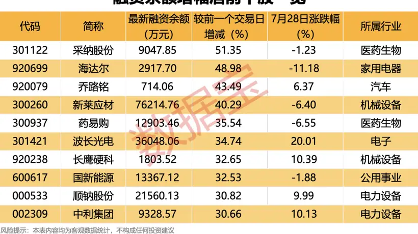 消费赛道逆势升温，上海促消费消息下零售股走强，新股N千岸盘中涨幅超三倍引关注