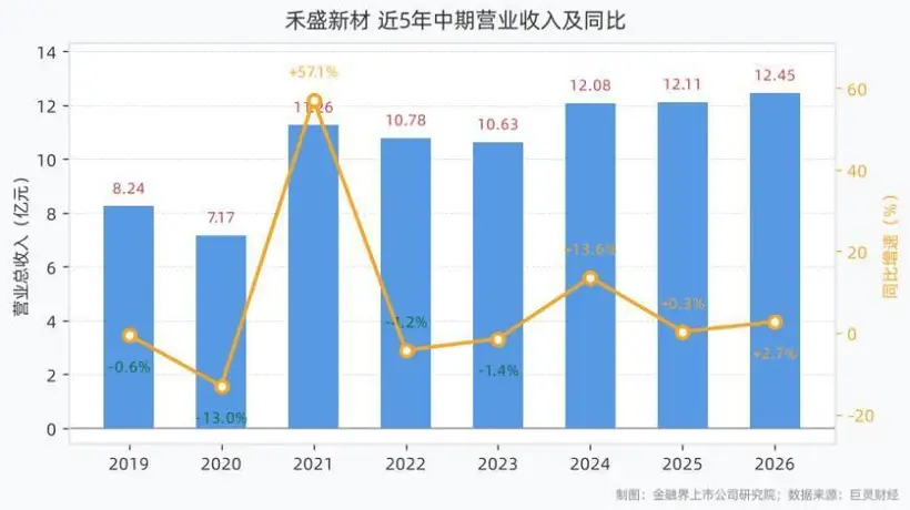 禾盛新材2026年上半年业绩亮眼 营收净利双增引市场关注