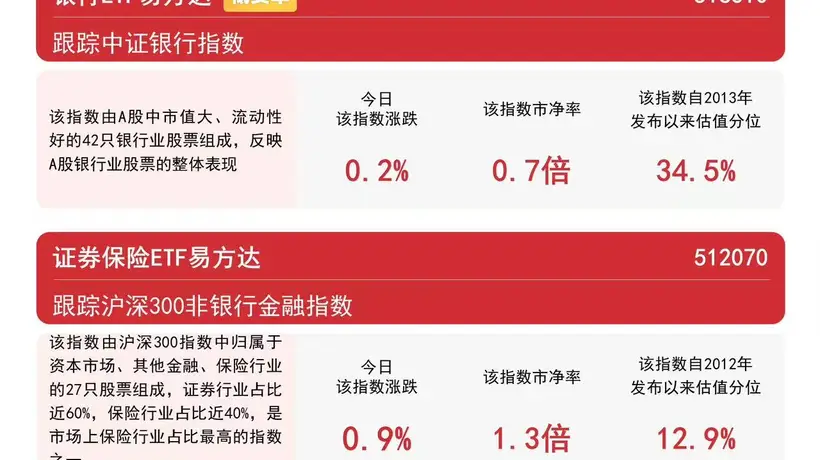 今日证券板块震荡上行，香港证券相关指数飘红，易方达香港证券ETF成投资者参与热点