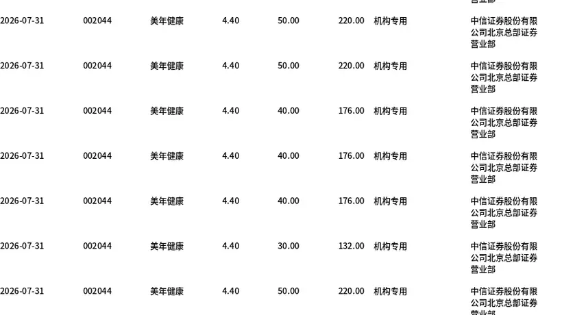 7月31日美年健康大宗交易引关注：1259万股折价成交 近五百万元成交额吸引多方目光