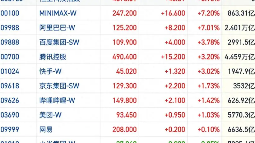 港股市场参与感拉满:2551亿成交额里藏着多元活动,26000点关口旁科技赛道短线分化、资金轮番流向各方向
