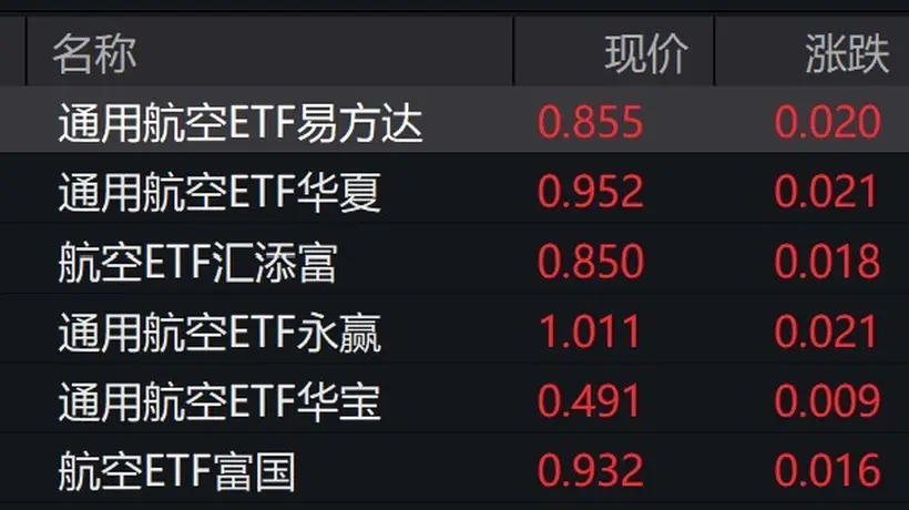 低空经济利好引爆投资热潮 通用航空相关个股ETF获投资者广泛关注
