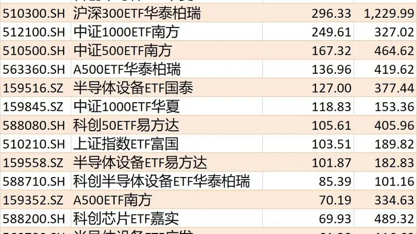 7月ETF资金流动有新动态 快来围观这些热门ETF的资金增减情况