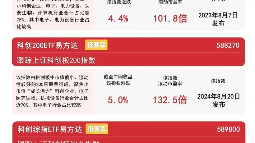 科技成长赛道早盘热度拉满 科创50ETF易方达揽入12.5亿元引投资者参与关注