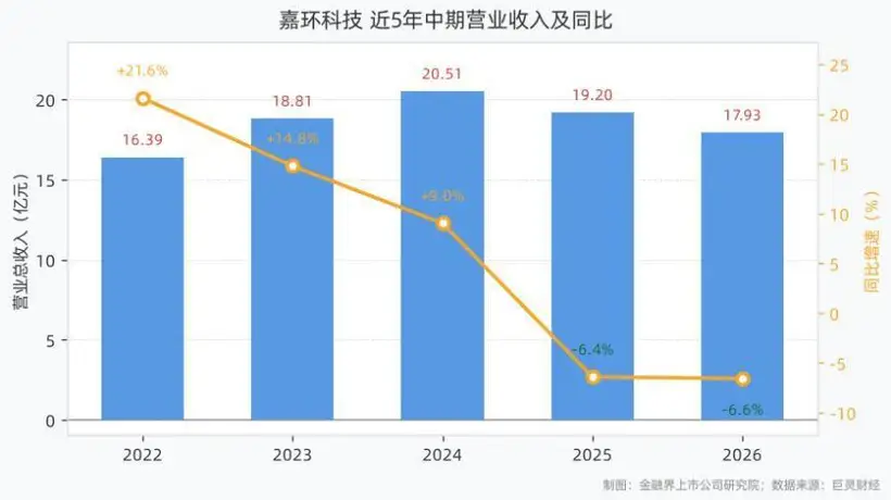嘉环科技2026年上半年交出业绩答卷 多元业务布局中难掩净利回落隐忧