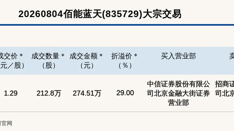 8月4日新三板基础层佰能蓝天现溢价29%大宗交易，吸引投资者关注