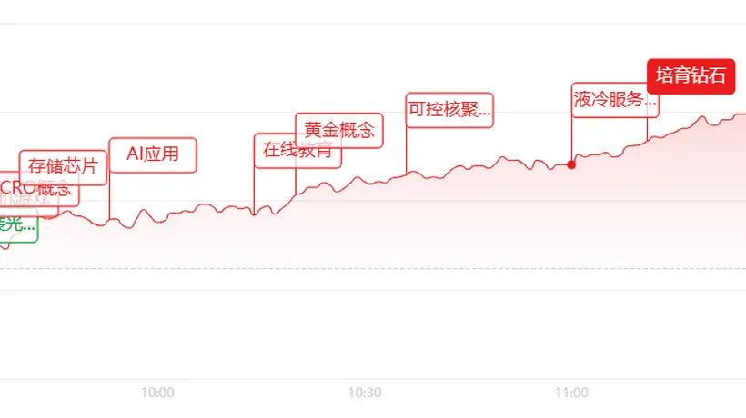 午间科创50领涨超5% 科技赛道多板块轮番爆发 投资者热议两市放量普涨行情