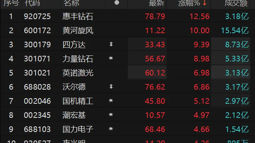 8月5日培育钻石板块异动 黄河旋风涨停带动一众个股上涨