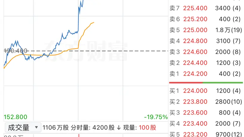 8月5日胜宏科技H股午后拉涨超19% 投资者可关注AI算力带动PCB行业增量机遇