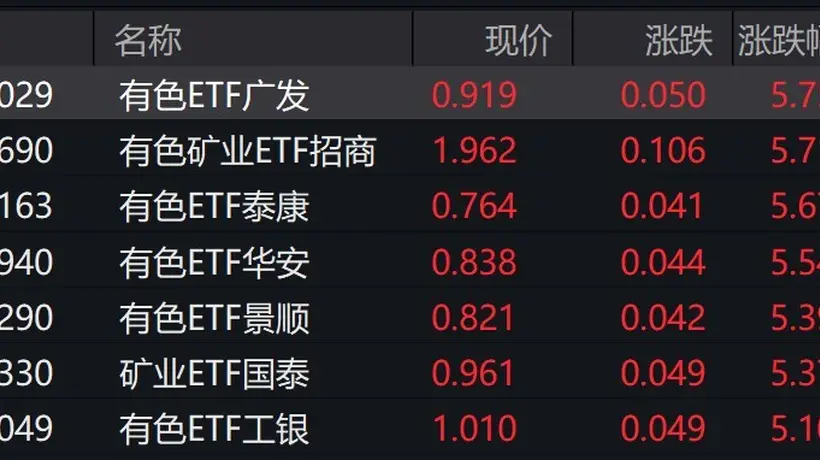 今日有色金属板块掀涨潮 多只个股飙涨超8% 相关基金涨超5%引参与关注