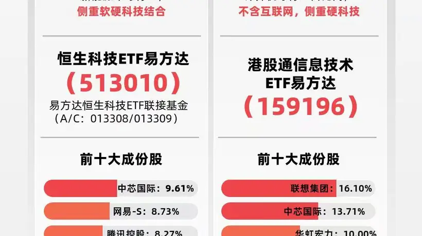 参与港股科技行情有多爽？恒生科技涨1%，云厂商业绩亮眼，易方达恒生科技ETF（513010）配置机会受关注