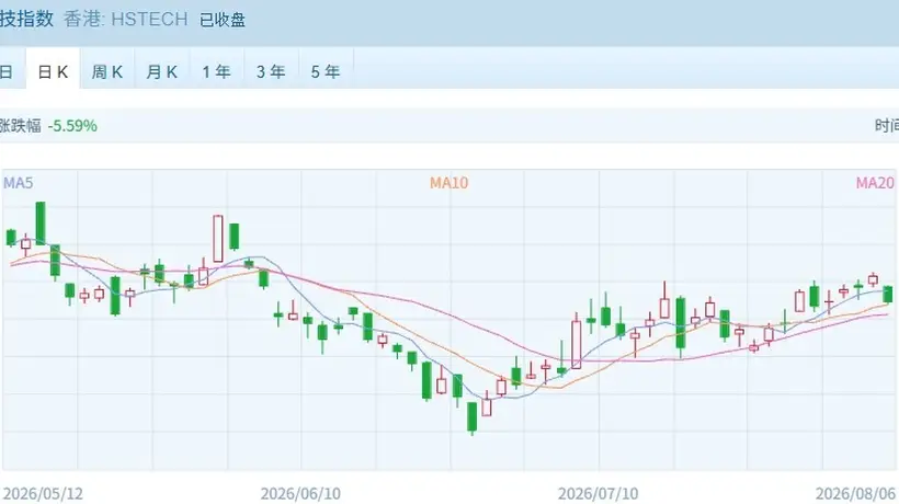 港股26000点关口遇阻回落，这些板块成活动主角，你觉得当前行情是反弹还是反转？