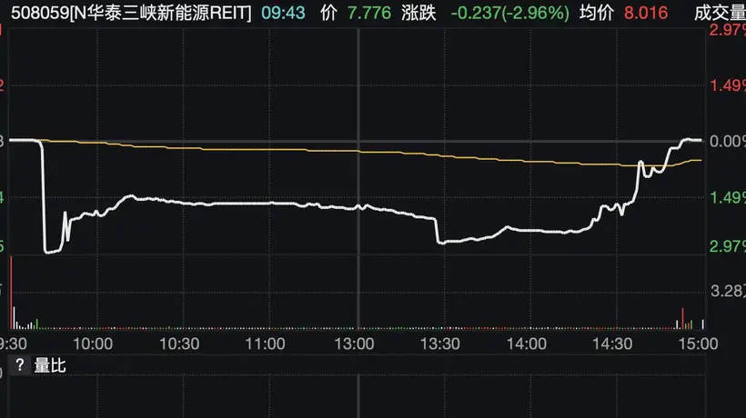 不止公募REITs一级市场受追捧 华泰三峡新能源REIT上市首日盘中还曾破发 最终微涨守稳发行价