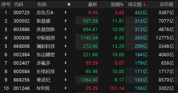沪深两市成交额超2.8万亿元 京东方A成交额超430亿元