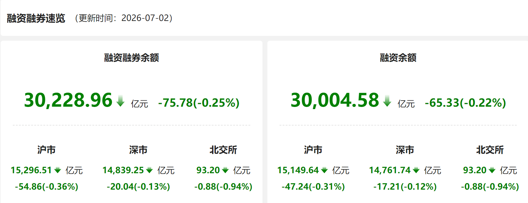 资金风向标 | 两融余额较上日减少75.78亿元 非银金融获融资净买入居首