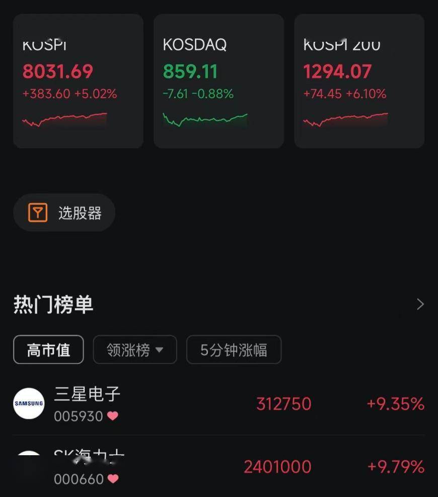 韩国KOSPI指数涨幅扩大至5% 早盘一度跌约3.5%