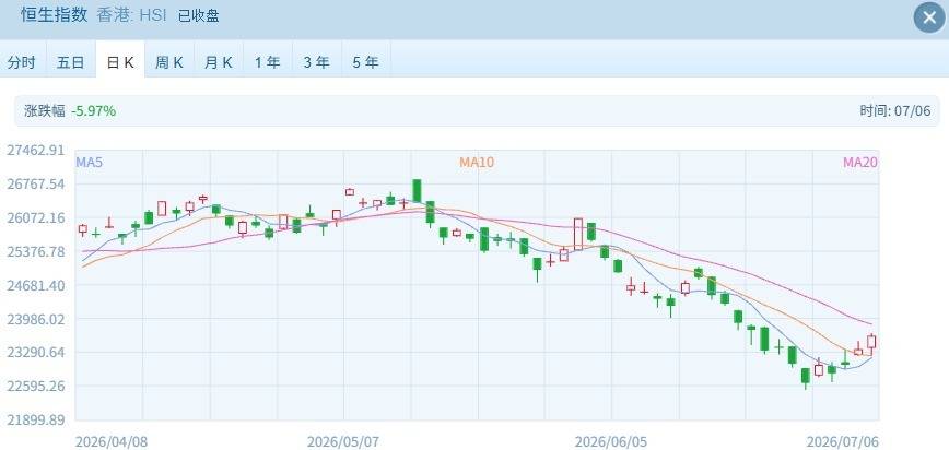 港股主要指数全线飘红 医药生物狂飙，光通信重挫，205亿港元资金南下抄底！