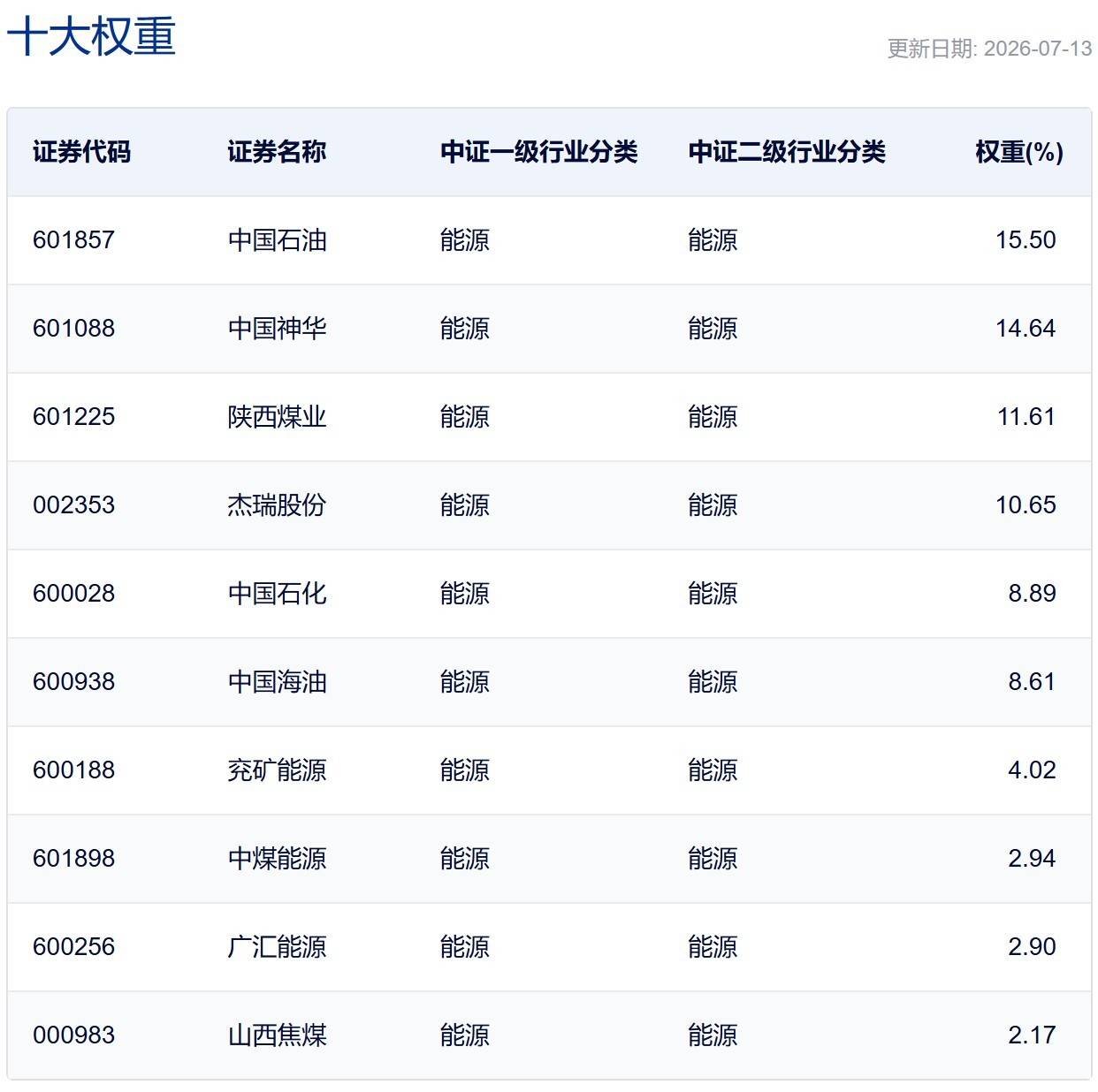 行业ETF风向标丨半导体、创新药ETF交投活跃，煤炭、能源等ETF半日涨幅超3%