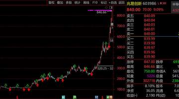 科技股剧烈分化!兆易创新大涨9%轰出432亿历史天量,1.4万亿中际旭创罕见5连阴,成交额前30“老登”绝迹,知名专家发出预警