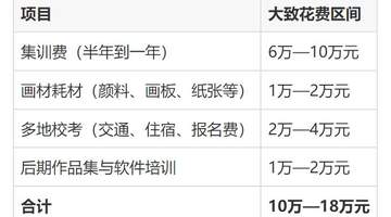美术生毕业缺的不是才华，靠的是人脉和订单，普通工薪家庭千万想清楚