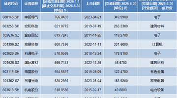 A股上半年收官:362股股价翻番,中船特气涨766%成最牛股