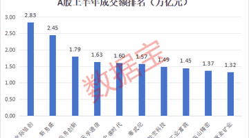 见证历史!A股半年成交创纪录,19股进入“万亿成交俱乐部”