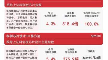 芯片概念股今日再度爆发,科创芯片指数涨超4%,科创芯片ETF易方达(589130)年内“吸金”近30亿元