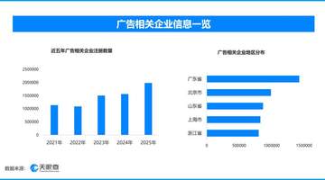 中国广告业收入首破两万亿，现存广告相关企业超1288万家