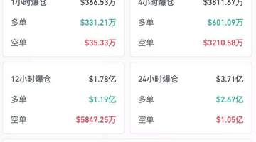 全线大涨,超9万人爆仓!最大买家,突发变数!特朗普“赚麻了”