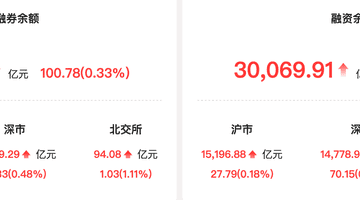 资金风向标 | 两融余额较上一日增超100亿元 电力设备行业获融资净买入居首