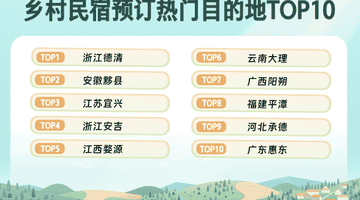 同程旅行:乡村精品民宿预订量同比增32% “Country Stay”成新趋势