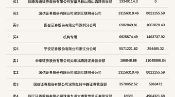 机构席位买入692.56万 北交所上市公司万达轴承登龙虎榜