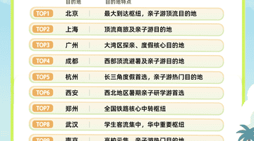 南京位列暑运铁路出行热门目的地TOP10