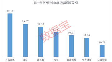 下周这个板块获投资者看好！6股获融资资金大幅净买入